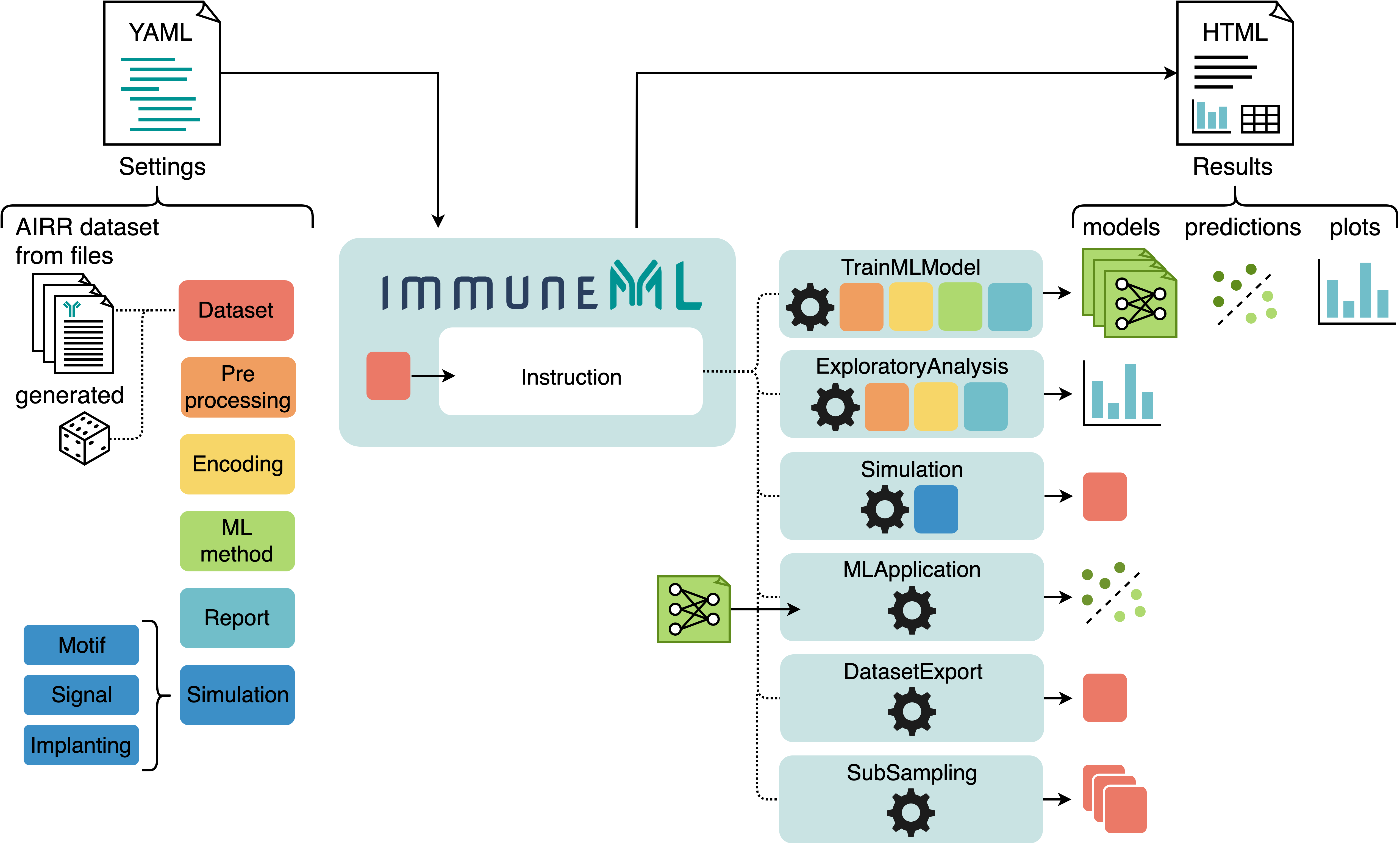 immuneML usage overview